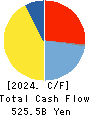 LY Corporation Cash Flow Statement 2024年Mar期 LY Corporation Cash Flow Statement 2024年3月期