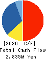 ICHIMASA KAMABOKO CO.,LTD. Cash Flow Statement 2020年6月期