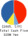 Nihon Computer Graphic Co.,Ltd. Cash Flow Statement 2005年3月期