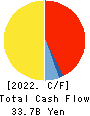Keisei Electric Railway Co.,Ltd. Cash Flow Statement 2022年3月期