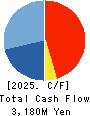 MEIHO ENTERPRISE CO.,LTD. Cash Flow Statement 2025年Jul期 MEIHO ENTERPRISE CO.,LTD. Cash Flow Statement 2025年7月期