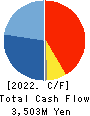 CHOFU SEISAKUSHO CO.,LTD. Cash Flow Statement 2022年12月期