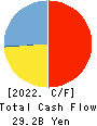 The Chikuho Bank,Ltd. Cash Flow Statement 2022年3月期