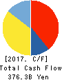 AEON CO.,LTD. Cash Flow Statement 2017年Feb期 AEON CO.,LTD. Cash Flow Statement 2017年2月期
