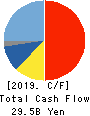 RINNAI CORPORATION Cash Flow Statement 2019年3月期