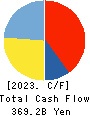 Chubu Electric Power Company,Inc. Cash Flow Statement 2023年3月期