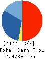 YAMAURA CORPORATION Cash Flow Statement 2022年3月期