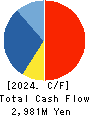 CTS Co., Ltd. Cash Flow Statement 2024年Mar期 CTS Co., Ltd. Cash Flow Statement 2024年3月期