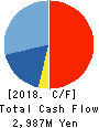 BIOFERMIN PHARMACEUTICAL CO.,LTD. Cash Flow Statement 2018年3月期