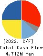 SANKO GOSEI LTD. Cash Flow Statement 2022年May期 SANKO GOSEI LTD. Cash Flow Statement 2022年5月期