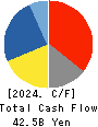 Shimadzu Corporation Cash Flow Statement 2024年3月期