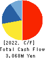 FUJISHOJI CO.,LTD. Cash Flow Statement 2022年3月期