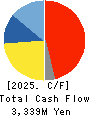CHIKARANOMOTO HOLDINGS Co.,Ltd. Cash Flow Statement 2025年3月期