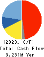 RHEON AUTOMATIC MACHINERY CO.,LTD. Cash Flow Statement 2023年Mar期 RHEON AUTOMATIC MACHINERY CO.,LTD. Cash Flow Statement 2023年3月期