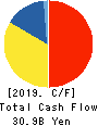 Kamigumi Co.,Ltd. Cash Flow Statement 2019年3月期