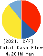 Kitagawa Corporation Cash Flow Statement 2021年3月期