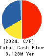 SIGMAXYZ Holdings Inc. Cash Flow Statement 2024年Mar期 SIGMAXYZ Holdings Inc. Cash Flow Statement 2024年3月期