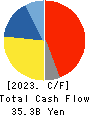 MISUMI Group Inc. Cash Flow Statement 2023年3月期