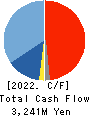 HISAKA WORKS, LTD. Cash Flow Statement 2022年Mar期 HISAKA WORKS, LTD. Cash Flow Statement 2022年3月期