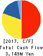 MAXVALU KYUSHU CO.,LTD. Cash Flow Statement 2017年2月期