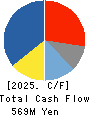 YAMATO Mobility & Mfg. Co.,Ltd. Cash Flow Statement 2025年Mar期 YAMATO Mobility & Mfg. Co.,Ltd. Cash Flow Statement 2025年3月期