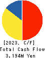 ICDA Holdings Co., Ltd. Cash Flow Statement 2023年Mar期 ICDA Holdings Co., Ltd. Cash Flow Statement 2023年3月期