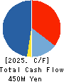 OutlookConsulting Co.,Ltd. Cash Flow Statement 2025年Mar期 OutlookConsulting Co.,Ltd. Cash Flow Statement 2025年3月期