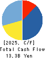 West Holdings Corporation Cash Flow Statement 2025年8月期