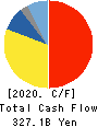 SUMITOMO CORPORATION Cash Flow Statement 2020年3月期