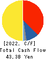 UBE Corporation Cash Flow Statement 2022年3月期