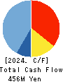 RUNSYSTEM CO.,LTD. Cash Flow Statement 2024年3月期
