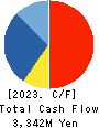 Chuo Gyorui Co., Ltd. Cash Flow Statement 2023年Mar期 Chuo Gyorui Co., Ltd. Cash Flow Statement 2023年3月期