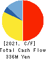 OTANI KOGYO CO.,LTD. Cash Flow Statement 2021年3月期