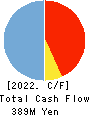 WAKAMOTO PHARMACEUTICAL CO.,LTD. Cash Flow Statement 2022年Mar期 WAKAMOTO PHARMACEUTICAL CO.,LTD. Cash Flow Statement 2022年3月期