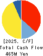 S&J Corporation Cash Flow Statement 2025年Mar期 S&J Corporation Cash Flow Statement 2025年3月期