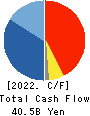 NHK SPRING CO.,LTD. Cash Flow Statement 2022年Mar期 NHK SPRING CO.,LTD. Cash Flow Statement 2022年3月期