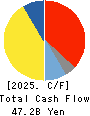 KANSAI PAINT CO.,LTD. Cash Flow Statement 2025年Mar期 KANSAI PAINT CO.,LTD. Cash Flow Statement 2025年3月期