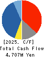 DAIICHI KIGENSO KAGAKU KOGYO CO.,LTD. Cash Flow Statement 2025年Mar期 DAIICHI KIGENSO KAGAKU KOGYO CO.,LTD. Cash Flow Statement 2025年3月期