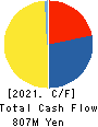 airCloset,Inc. Cash Flow Statement 2021年Jun期 airCloset,Inc. Cash Flow Statement 2021年6月期