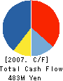 TAIYO KOGYO CO.,LTD. Cash Flow Statement 2007年9月期