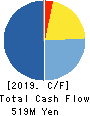 TENDA Co.,LTD. Cash Flow Statement 2019年5月期