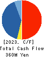 AI CROSS Inc. Cash Flow Statement 2023年12月期
