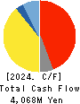 The Furukawa Battery Co.,Ltd. Cash Flow Statement 2024年3月期