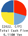 KU HOLDINGS CO.,LTD. Cash Flow Statement 2022年3月期
