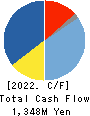 Advance Create Co.,Ltd. Cash Flow Statement 2022年9月期