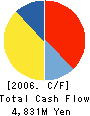 ACCA Networks Co.,Ltd. Cash Flow Statement 2006年12月期