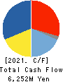 NIPPON CERAMIC CO.,LTD. Cash Flow Statement 2021年12月期