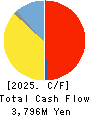 FDK CORPORATION Cash Flow Statement 2025年Mar期 FDK CORPORATION Cash Flow Statement 2025年3月期