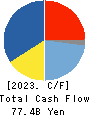 Dai Nippon Printing Co.,Ltd. Cash Flow Statement 2023年Mar期 Dai Nippon Printing Co.,Ltd. Cash Flow Statement 2023年3月期