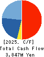 Strike Company,Limited Cash Flow Statement 2025年9月期